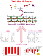 Graphical abstract: Boron-rich hybrid BCN nanoribbons for highly ambient uptake of H2S, HF, NH3, CO, CO2 toxic gases