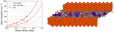 Graphical abstract: Effects of surface chemistry on the mechanochemical decomposition of tricresyl phosphate