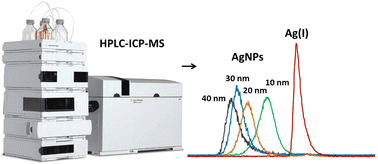 Graphical abstract: Selection of chromatographic separation conditions for reliable monitoring of the transformation of AgNPs/Ag(i) species by HPLC-ICP-MS in surface water and green algae cells