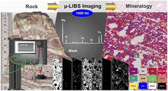 Graphical abstract: Ultrafast μLIBS imaging for the multiscale mineralogical characterization of pegmatite rocks
