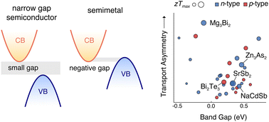 Graphical abstract: Material descriptors for thermoelectric performance of narrow-gap semiconductors and semimetals