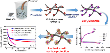 Graphical abstract: Facile synthesis of cobalt fluoride (CoF2)/multi-walled carbon nanotube (MWCNT) nanocomposites and improvement of their electrochemical performance as cathode materials for Li-ion batteries