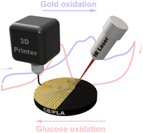 Graphical abstract: Gold film deposition by infrared laser photothermal treatment on 3D-printed electrodes: electrochemical performance enhancement and application