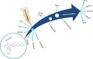 Graphical abstract: Liquid chromatography and mass spectrometric studies of gilteritinib fumarate and characterization of its major degradation products by NMR