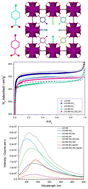 Graphical abstract: Tuning the electronic properties of Zr UiO-66 through defect-functionalised multivariate modulation