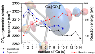 Graphical abstract: Spectroscopic investigation of size-dependent CO2 binding on cationic copper clusters: analysis of the CO2 asymmetric stretch