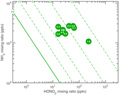 Graphical abstract: Low temperature growth of sub 10 nm particles by ammonium nitrate condensation