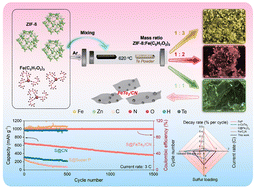 Graphical abstract: MOF-derived ultrathin carbon nanosheets integrated with telluride nanoparticles: synergistic polysulfide adsorption and catalytic sites for enhanced sulfur redox reactions