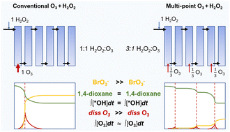 Graphical abstract: Multi-point ozone dissolution for enhanced bromate control with hydrogen peroxide in potable reuse