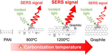 Graphical abstract: A highly simple and controllable nitrogen-doping method for carbon-based surface-enhanced Raman spectroscopy substrates