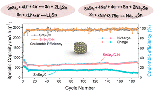 Graphical abstract: Novel nitrogen-doped carbon-coated SnSe2 based on a post-synthetically modified MOF as a high-performance anode material for LIBs and SIBs