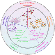Graphical abstract: A review on the active sites for titanium species in zeolites: coordination structure, synthetic strategies and activity