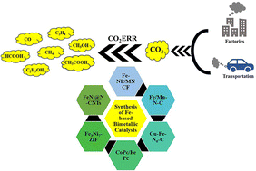 Graphical abstract: Advances in the synthesis of Fe-based bimetallic electrocatalysts for CO2 reduction