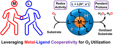 Graphical abstract: Leveraging ligand-based proton and electron transfer for aerobic reactivity and catalysis