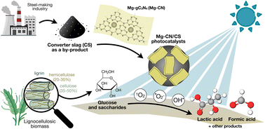 Graphical abstract: Mg-modified graphitic carbon nitride/converter slag composites as an efficient photocatalyst for sugar conversion