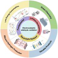 Graphical abstract: Electrocatalytic aldehyde oxidation: an emerging anodic reaction for efficient electrolytic systems