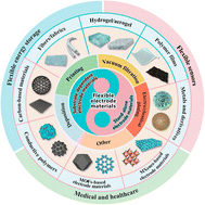 Graphical abstract: Flexible electrode materials for emerging electronics: materials, fabrication and applications