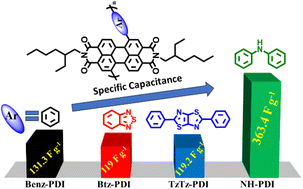 Graphical abstract: Bay-substituted perylene diimide-based donor–acceptor type copolymers: design, synthesis, optical and energy storage behaviours