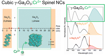 Graphical abstract: Stabilizing cubic γ-Ga2O3:Cr3+ spinel nanocrystals by size confinement into mesoporous silica nanoreactor channels