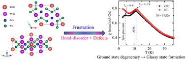 Graphical abstract: Defect-induced formation and frustration-driven multiple magnetic transitions in Gd2Co0.90Si2.90