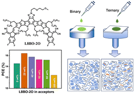 Graphical abstract: Efficient and easily repeatable organic solar cells in a high boiling point solvent by introducing a highly mixed tolerant guest acceptor