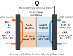Graphical abstract: Single-membrane pH-decoupling aqueous batteries using proton-coupled electrochemistry for pH recovery