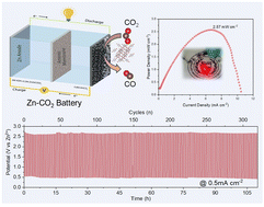 Graphical abstract: Fluorine-confined catalytic sites for augmented p–d hybridization promoting flow-type aqueous Zn–CO2 batteries