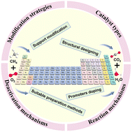 Graphical abstract: Recent advances in the catalytic combustion of methane