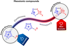 Graphical abstract: Evaluation of mesoionic compound aromaticity using the HOMHED index