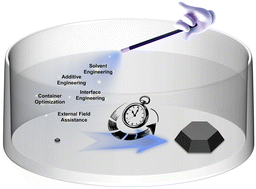 Graphical abstract: How to fast grow high-quality lead halide perovskite single crystals in solution?