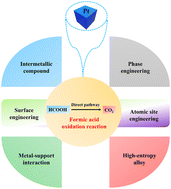Graphical abstract: Recent advances in engineering Pt-based crystal electrocatalysts: boosting direct dehydrogenation to enhance formic acid oxidation