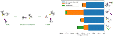 Graphical abstract: Influence of three-body effects on halogen bonding