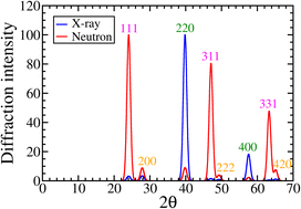 Graphical abstract: X-ray and neutron diffraction patterns of the AlCrTiV high-entropy alloy and quaternary Heusler structures