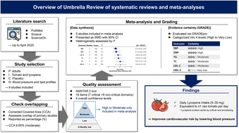 Graphical abstract: Role of lycopene from tomato on cardiovascular risk: an umbrella review of systematic reviews and meta-analyses of intervention studies