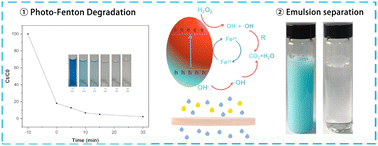 Graphical abstract: Fenton photocatalytic sponges for rapid separation of emulsified-oil/dyes