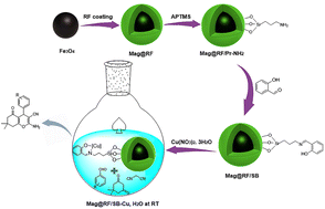 Graphical abstract: Magnetic resorcinol-formaldehyde supported Schiff-base/Cu as a robust and recoverable nanocatalyst for the synthesis of tetrahydrobenzo[b]pyrans