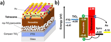Graphical abstract: Enhanced coupling of perovskites with semiconductive properties by tuning multi-modal optically active nanostructured set-ups for photonics, photovoltaics and energy applications