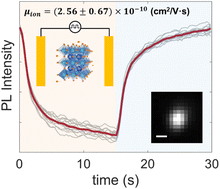 Graphical abstract: Non-contact measurement of ion mobility in single halide perovskite particles