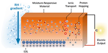 Graphical abstract: Humidity-driven energy harvesting systems: mechanisms, materials, challenges, and future directions