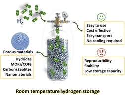 Graphical abstract: Understanding factors affecting storage capacity and reproducibility in realistic ambient-temperature hydrogen physisorption