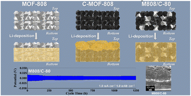 Graphical abstract: Zr-based-MOF composite electrode design enabling uniform and dense lithium deposition through tuned conductivity
