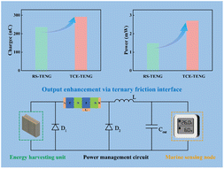 Graphical abstract: Triboelectric charge-enhanced rolling-structured triboelectric nanogenerator via ternary triboelectric interface for wave energy harvesting and marine sensing
