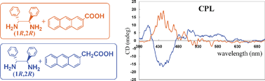 Graphical abstract: Control of circularly polarized luminescence (CPL) properties by supramolecular complexation