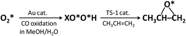 Graphical abstract: Isotope labelling study of CO oxidation-assisted epoxidation of propene. Implications for oxygen activation on Au catalysts