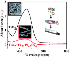 Graphical abstract: Inducing nanolayers-assembly of FePtDy 1D superstructure and its induced visible light photocatalysis effect for TiO2
