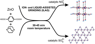 Graphical abstract: New opportunities for materials synthesis using mechanochemistry