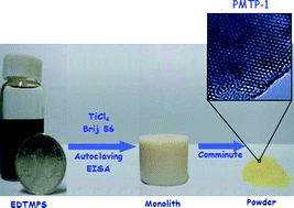 Graphical abstract: Periodic mesoporous titanium phosphonate hybrid materials