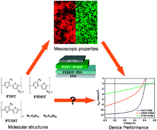 Graphical abstract: Evolution of polymer photovoltaic performances from subtle chemical structure variations