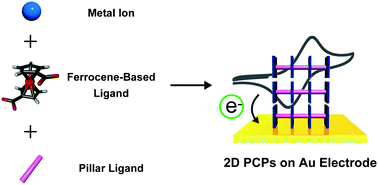 Graphical abstract: Redox reaction in two-dimensional porous coordination polymers based on ferrocenedicarboxylates