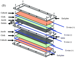 Graphical abstract: Improved performance of CEA microbial fuel cells with increased reactor size